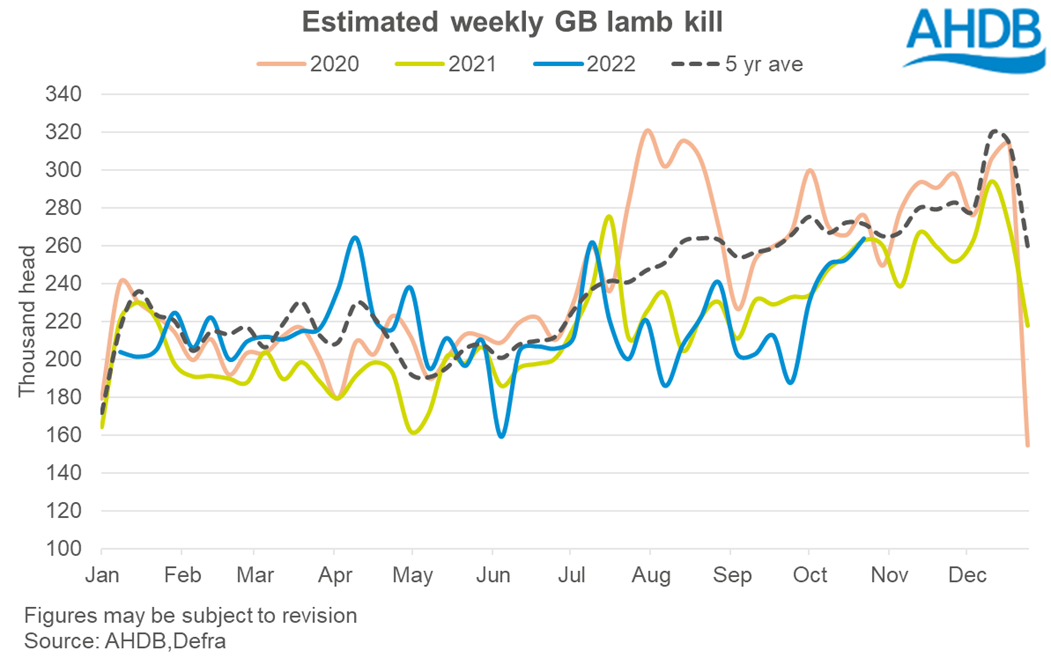 line graph showing the estimated numbers of new season lambs killed